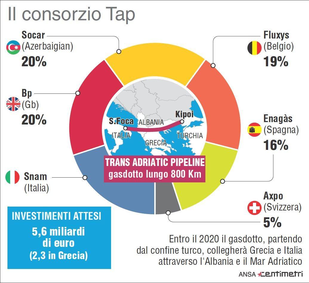 Nell'infografica realizzata da Centimetri il progettato gasdotto Tap e i soci di Trans Adriatic Pipeline.
ANSA/CENTIMETRI